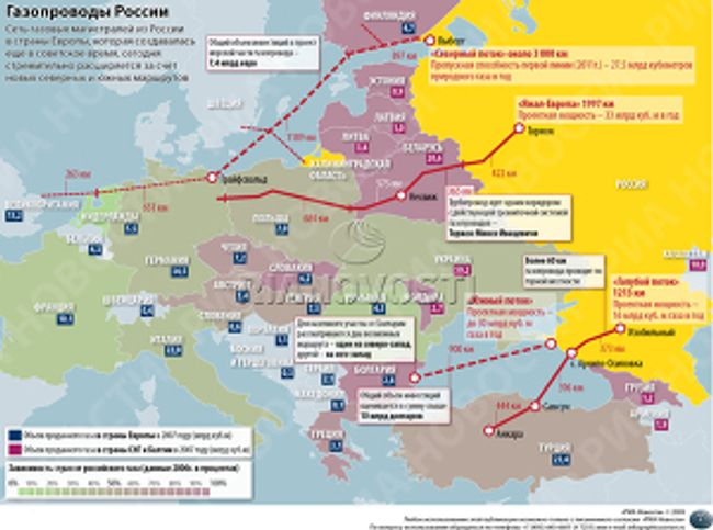 Газопроводы России