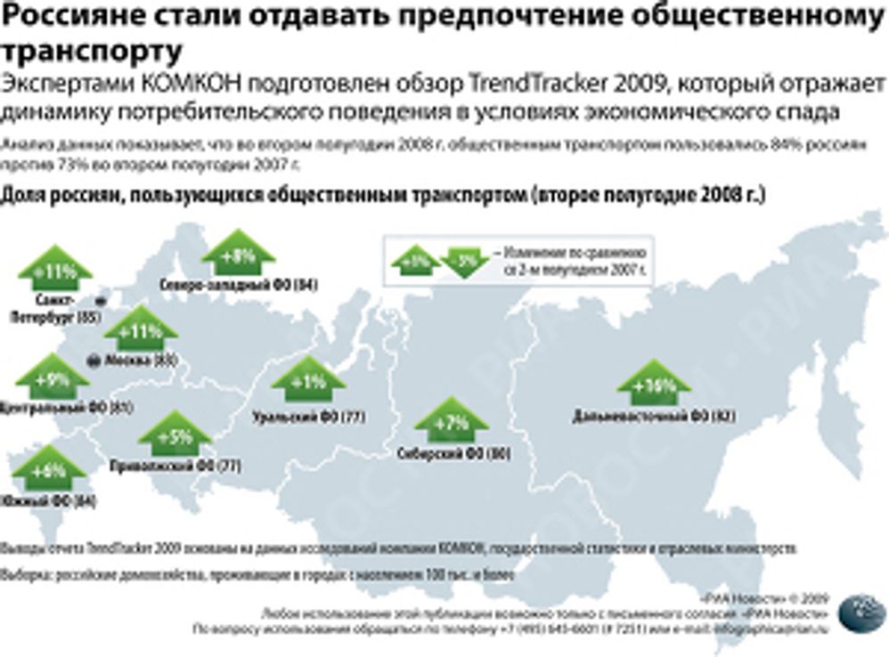 Россияне стали отдавать предпочтение общественному транспорту Россияне стали отдавать предпочтение общественному транспорту