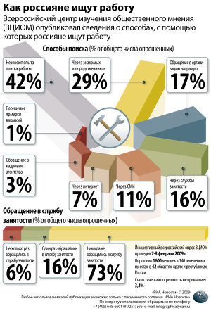 Как россияне ищут работу