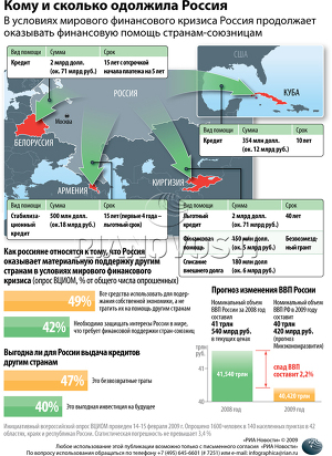 Кому и сколько одолжила Россия Кому и сколько одолжила Россия