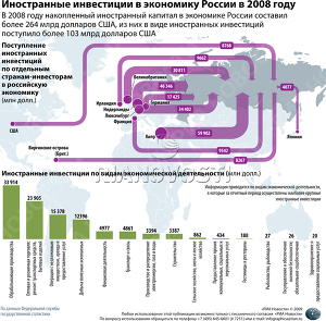 Иностранные инвестиции в экономику России в 2008 году Иностранные инвестиции в экономику России в 2008 году