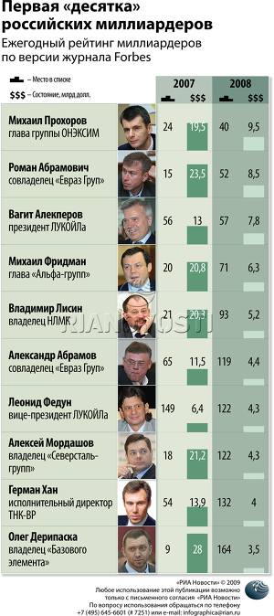 Первая «десятка» российских миллиардеров