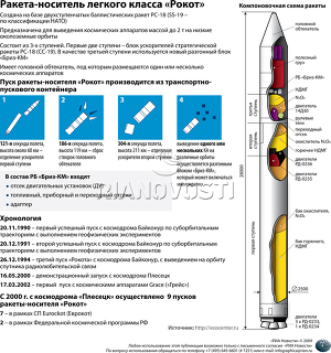 Ракета-носитель легкого класса «Рокот»