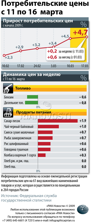 Потребительские цены с 11 по 16 марта