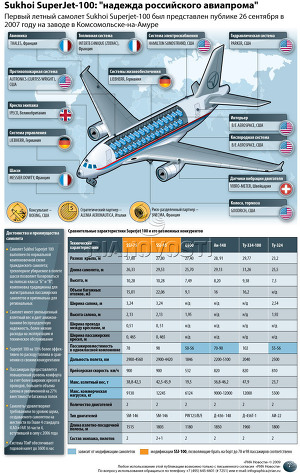 Sukhoi SuperJet-100, надежда российского авиапрома 