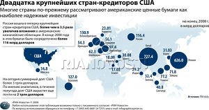 Двадцатка крупнейших стран-кредиторов США Двадцатка крупнейших стран-кредиторов США