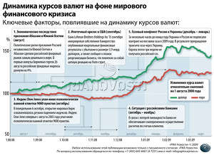 Динамика курсов валют на фоне мирового финансового кризиса