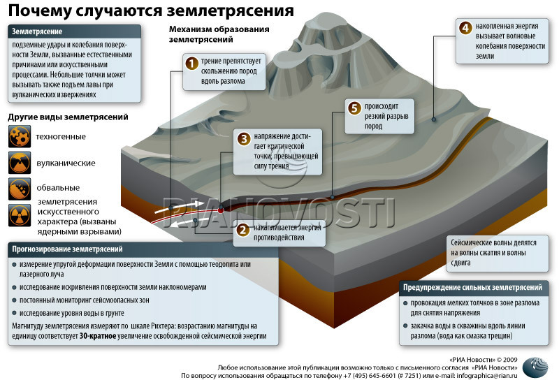 Почему случаются землетрясения