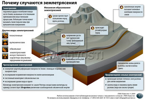 Почему случаются землетрясения Почему случаются землетрясения