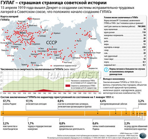 ГУЛАГ – страшная страница советской истории ГУЛАГ – страшная страница советской истории