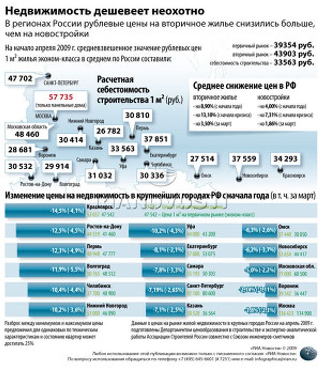 Недвижимость дешевеет неохотно Недвижимость дешевеет неохотно