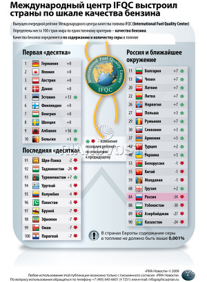 Международный центр IFQC выстроил страны по шкале качества бензина