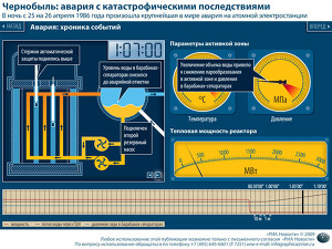 Чернобыль: авария с катастрофическими последствиями Чернобыль: авария с катастрофическими последствиями