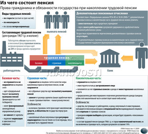 Из чего состоит пенсия