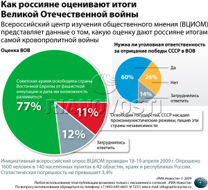 Как россияне оценивают итоги Великой Отечественной войны Как россияне оценивают итоги Великой Отечественной войны