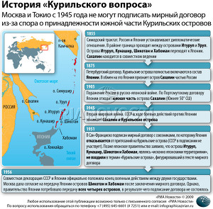 История «Курильского вопроса»