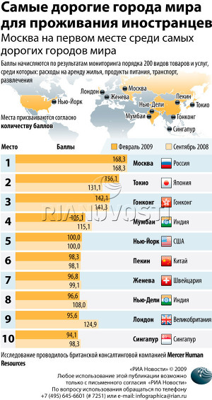 Самые дорогие города мира для проживания иностранцев
