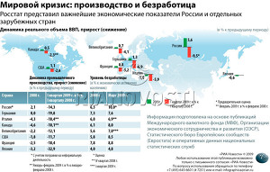 Мировой кризис: производство и безработица Мировой кризис: производство и безработица