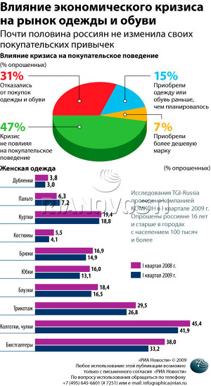 Влияние экономического кризиса на рынок одежды и обуви Влияние экономического кризиса на рынок одежды и обуви