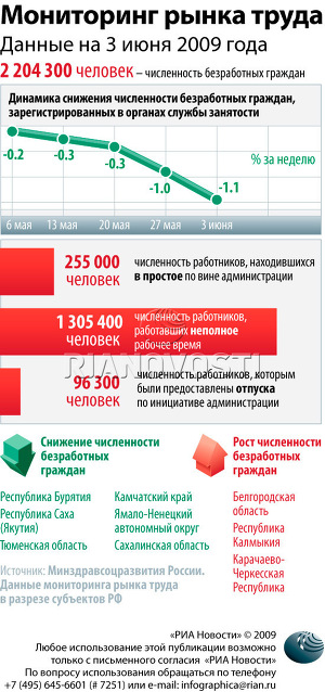 Мониторинг рынка труда