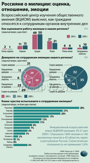Россияне о милиции: оценка, отношение, эмоции Россияне о милиции: оценка, отношение, эмоции