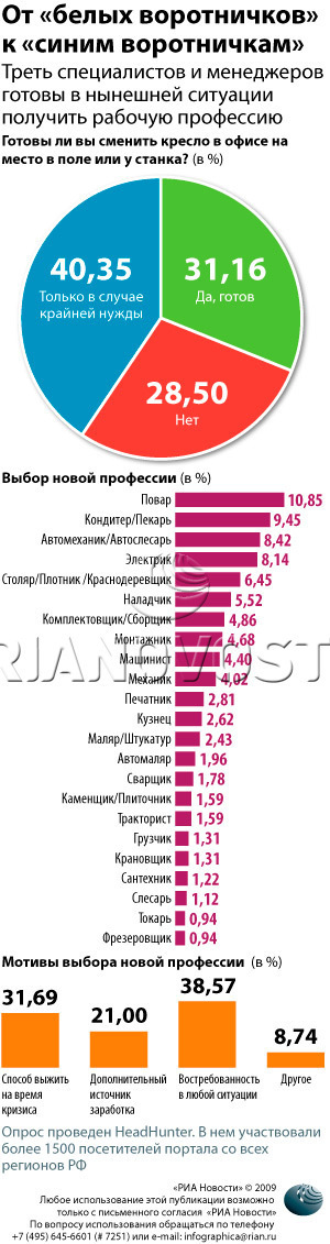От «белых воротничков» к «синим воротничкам»