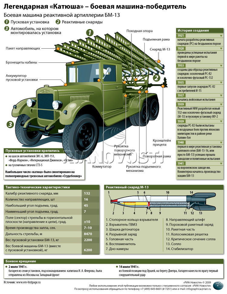 Легендарная «Катюша» – боевая машина-победитель