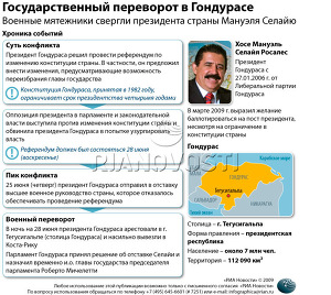 Государственный переворот в Гондурасе
