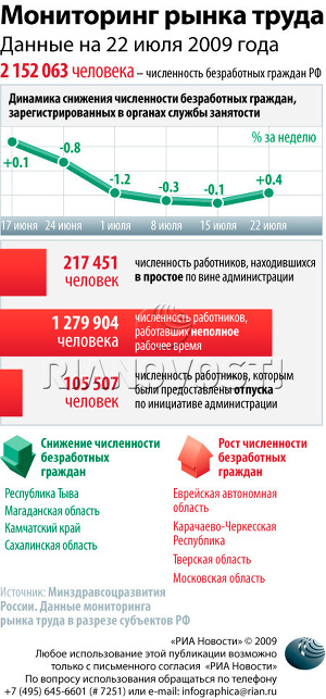 Мониторинг рынка труда