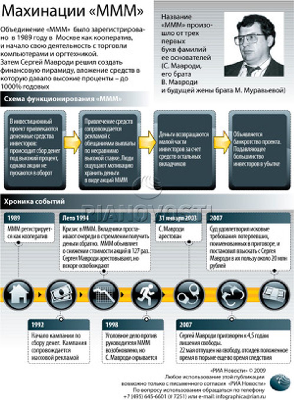 Махинации «МММ»