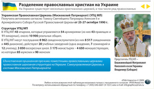 Разделение православных христиан на Украине