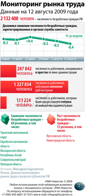 Мониторинг рынка труда
