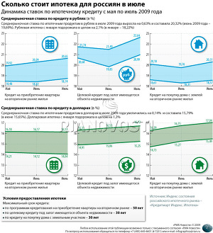 Сколько стоит ипотека для россиян в июле