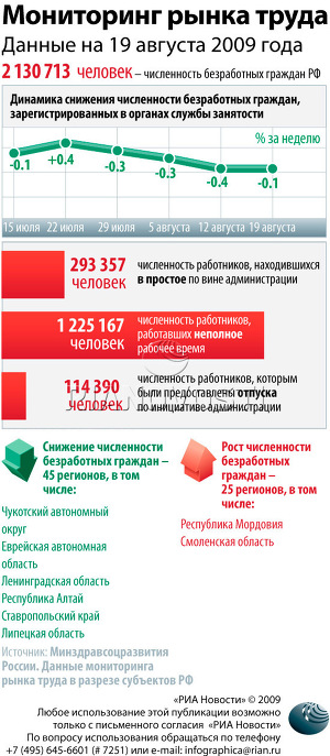 Мониторинг рынка труда