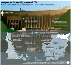 Авария на Саяно-Шушенской ГЭС