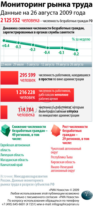 Мониторинг рынка труда