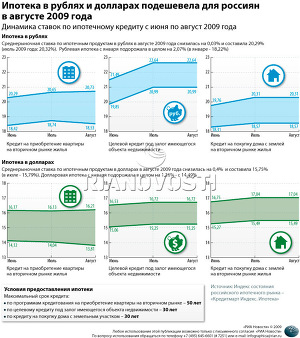 Сколько стоит ипотека для россиян в августе