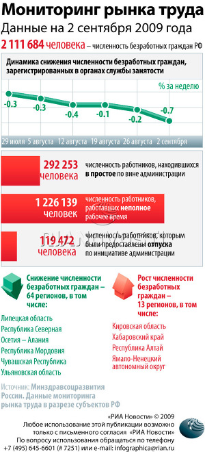 Мониторинг рынка труда
