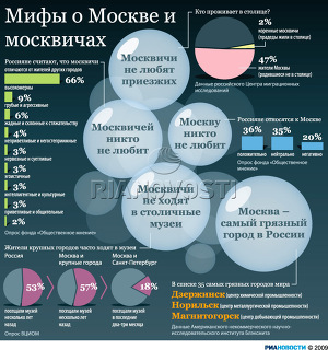 Мифы о Москве и москвичах