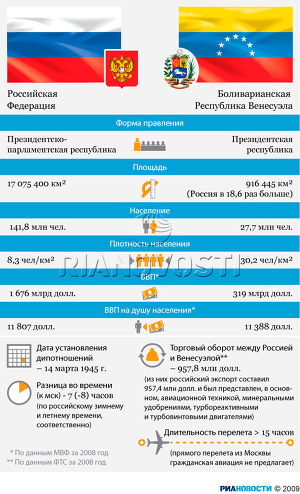 Россия и Боливарианская Республика Венесуэла