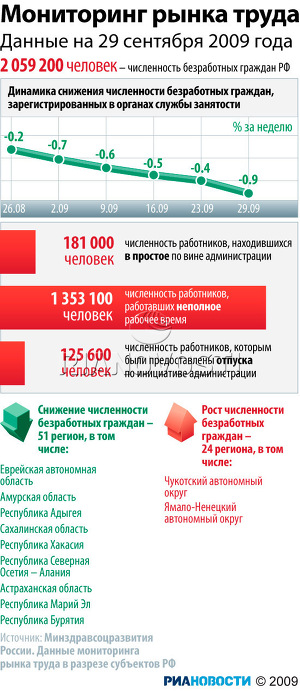 Мониторинг рынка труда