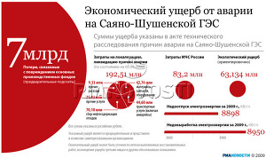 Экономический ущерб от аварии на Саяно-Шушенской ГЭС Экономический ущерб от аварии на Саяно-Шушенской ГЭС