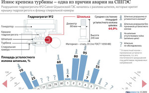 Износ крепежа турбины – одна из причин аварии на СШГЭС