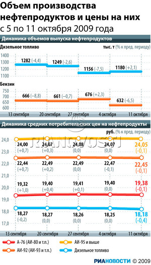 Объем производства нефтепродуктов и цены на них