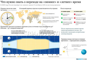 Что нужно знать о переходе на «зимнее» и «летнее» время