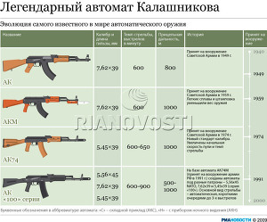 Легендарный автомат Калашникова