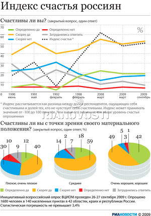 Индекс счастья россиян