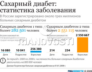 Сахарный диабет: статистика заболевания