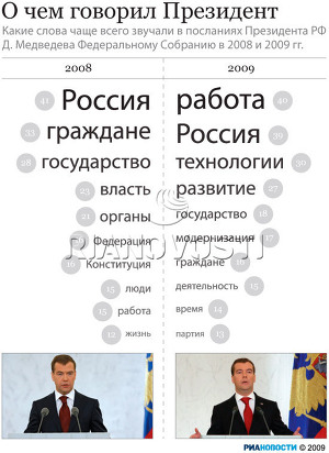 О чем говорил Президент