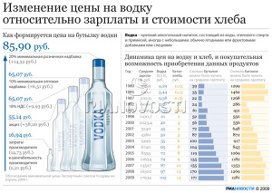 Изменение цены на водку относительно зарплаты и стоимости хлеба